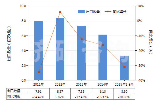 2011-2015年9月中國未錄制的寬度不超過4毫米的磁帶(HS85232921)出口量及增速統(tǒng)計